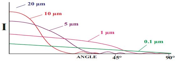 The weak scattering signal from small particles below 1µm in size present difficulties in measuring the maxima or minima at high angles.