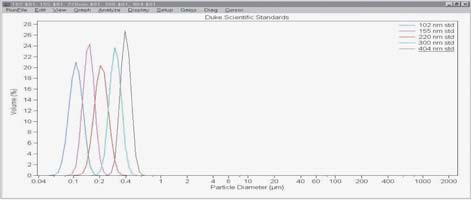 Overlay distributions from five assayed polystyrene samples using an LS™ Series Analyzer.
