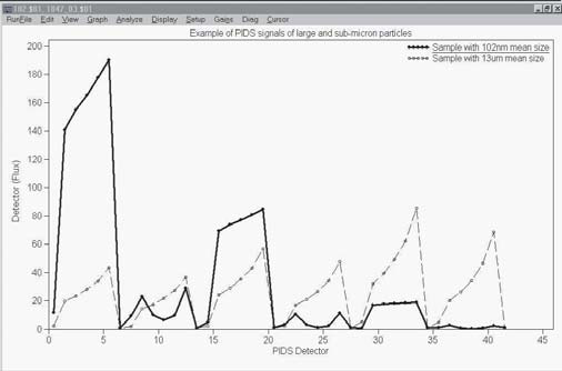 Overlay raw PIDS data from a typical analysis of small and large particles.