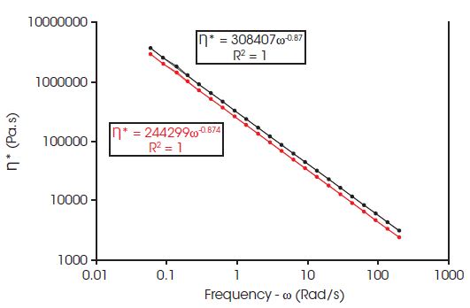 Purely elastic characteristic of TPR materials