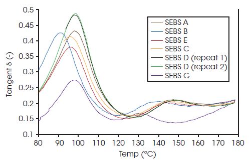 Graph illustrating the main transition d peak around 95°C