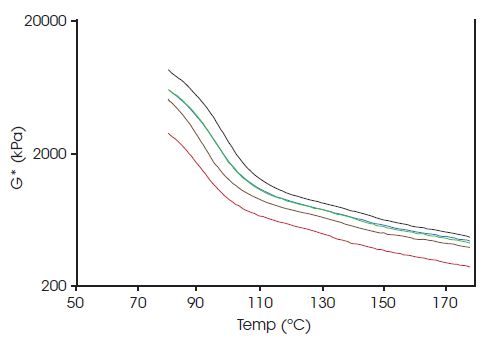Graph of G* versus temperature
