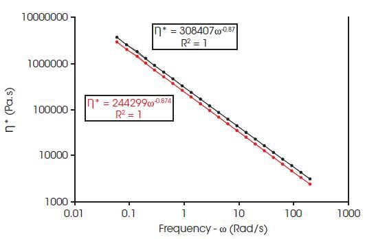Purely elastic characteristic of TPR materials
