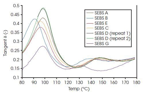 Graph illustrating the main transition d peak around 95°C