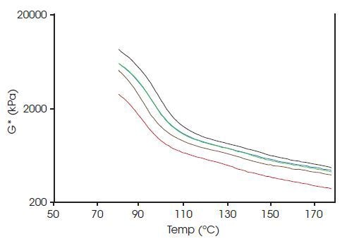 Graph of G* versus temperature