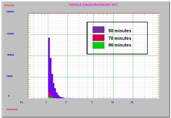 Effect of stirring on magenta sample