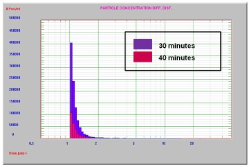 Effect of stirring on cyan sample