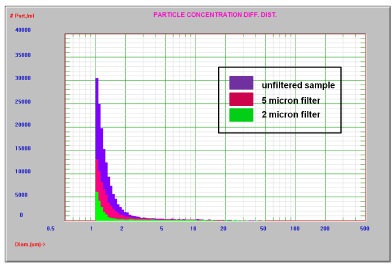 Effect of filtration on inkjet ink