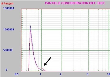 Slurry A before (blue) and after 1µm spike (red)
