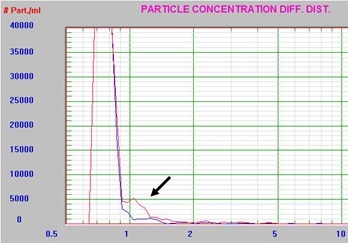 Slurry B before (blue) and after spike (red)