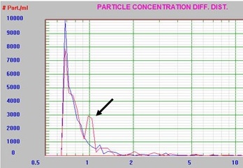 Slurry C before (blue) and after (red) spike