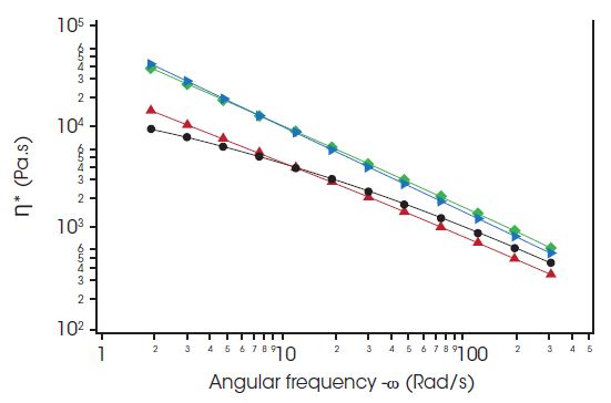 TPE viscosity characteristic test on an oscillatory rheometer based on a frequency sweep in the melt