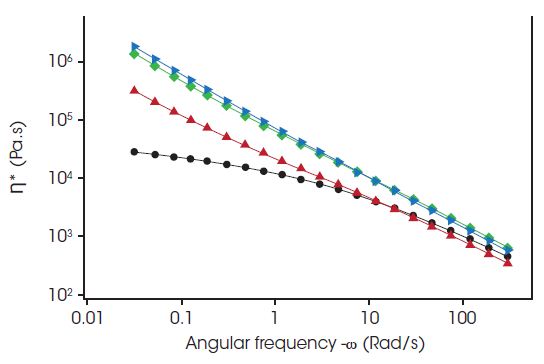 Results of extending shear rate range to lower values