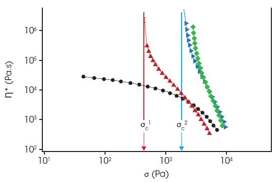 Critical stress for rubber-rich TPV