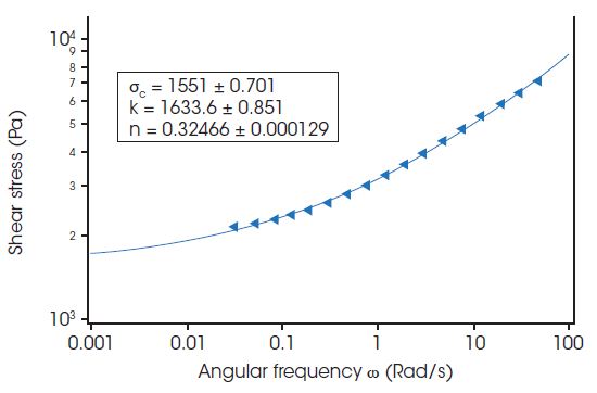 Non-linear reaction using Hershel-Bulkley equation