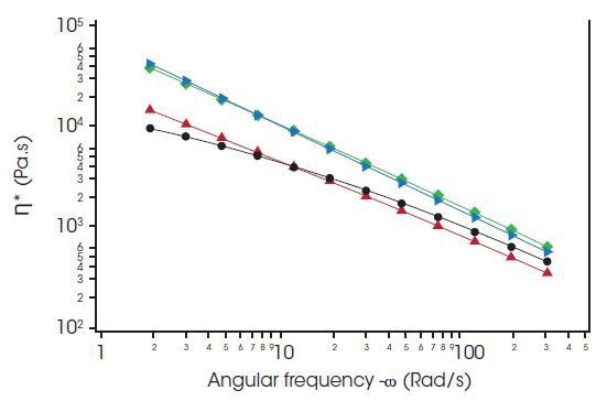 TPE viscosity characteristic test on an oscillatory rheometer based on a frequency sweep in the melt