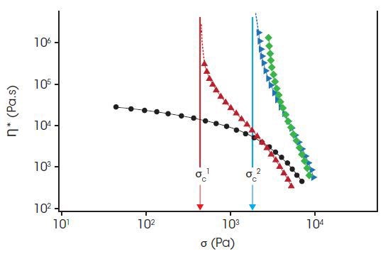 Critical stress for rubber-rich TPV