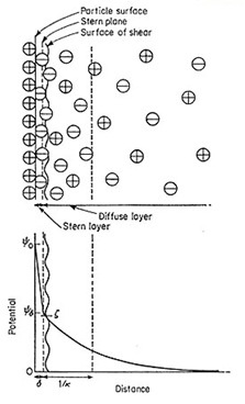 Colloidal dispersion of particles forming stern layer