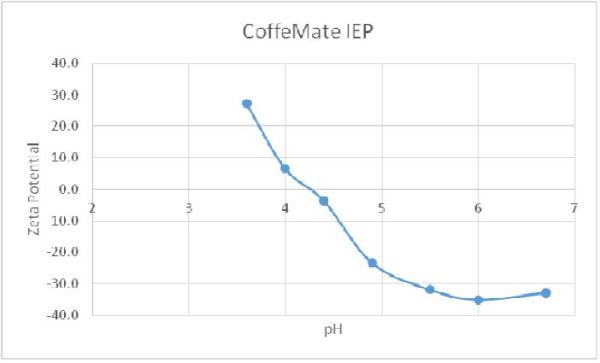 IEP data for Coffee-mate