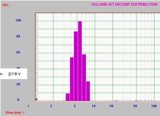 Particle size of BSA protein - volume weighted