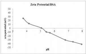 IEP data for BSA protein