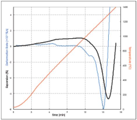 Determining the temperature of maximum sintering speed. The peak in the first derivative of expansion with time shows that the maximum sintering speed occurs at 1230°C.