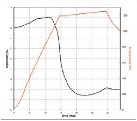 Determining the temperature of optimal densification