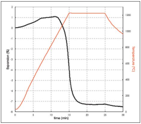 Confirmation of the optical firing cycle. A direct simulation of the proposed firing cycle shows that full densification is achieved without bloating.