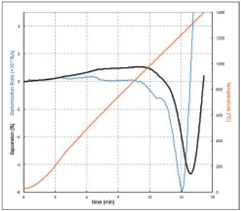 Determining the temperature of maximum sintering speed. The peak in the first derivative of expansion with time shows that the maximum sintering speed occurs at 1230°C.
