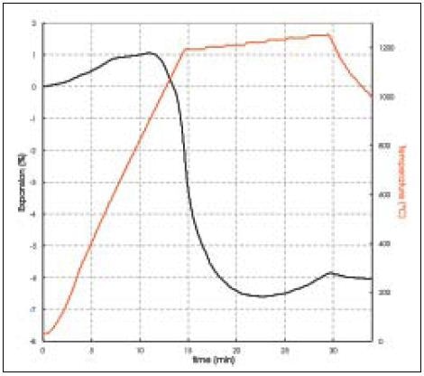 Determining the temperature of optimal densification