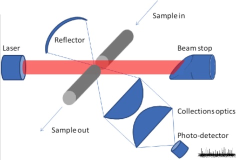 Typical light scattering air particle sensor