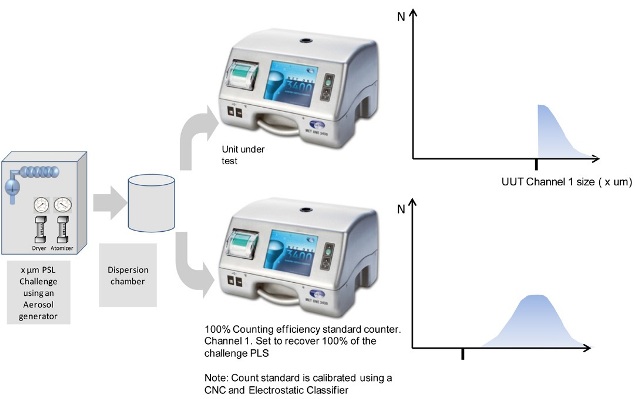 Verification of APC counting efficiency using a 100% counting standard.