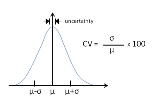 Statistical parameters relevant to NIST standard particles.