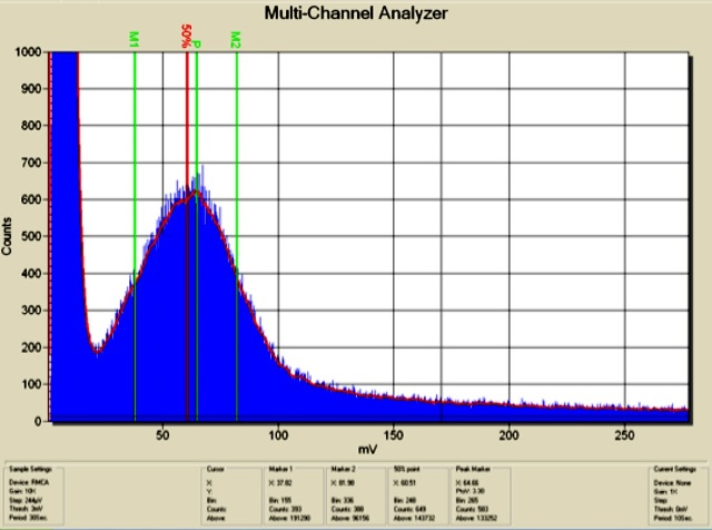 Typical output form a PHA connected to an APC being challenged with calibration spheres.
