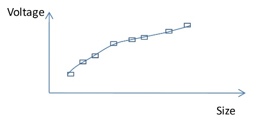 Example APC calibration curve.
