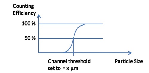 Explanation of Counting Efficiency.