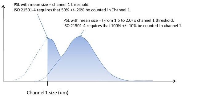 ISO 21501-4 specifications for channel 1 counting efficiency.