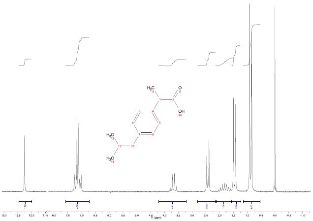 1H NMR spectrum of 2M Ibuprofen taken with a single scan