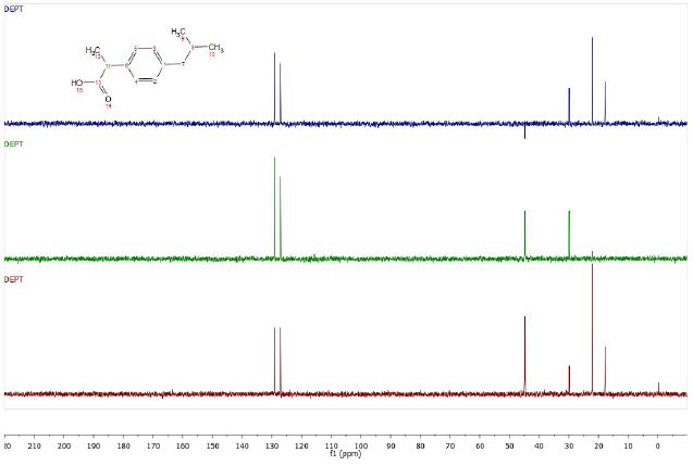 DEPT 45, 90 and 135 (plotted from bottom to top) spectra of ibuprofen.