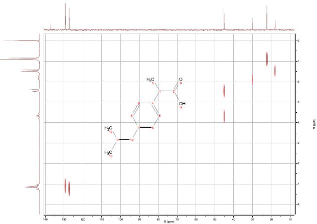{1H}-13C HETCOR spectrum for 2M ibuprofen at 90 MHz.