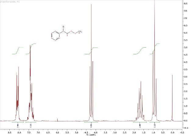 Proton spectrum of 98% propyl benzoate with 2% TMS.