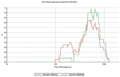 Overlay of fiber total length distributions measured on the Morphologi G3.