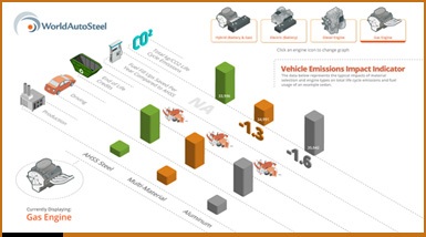 Vehicle emissions impact indicator
