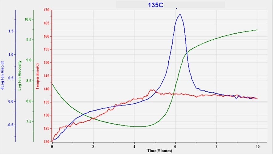 135 °C SMC cure data at 10 Hz.