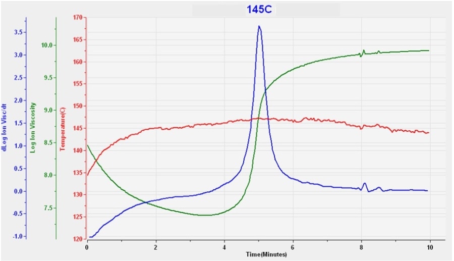 145 °C SMC cure data at 10 Hz.