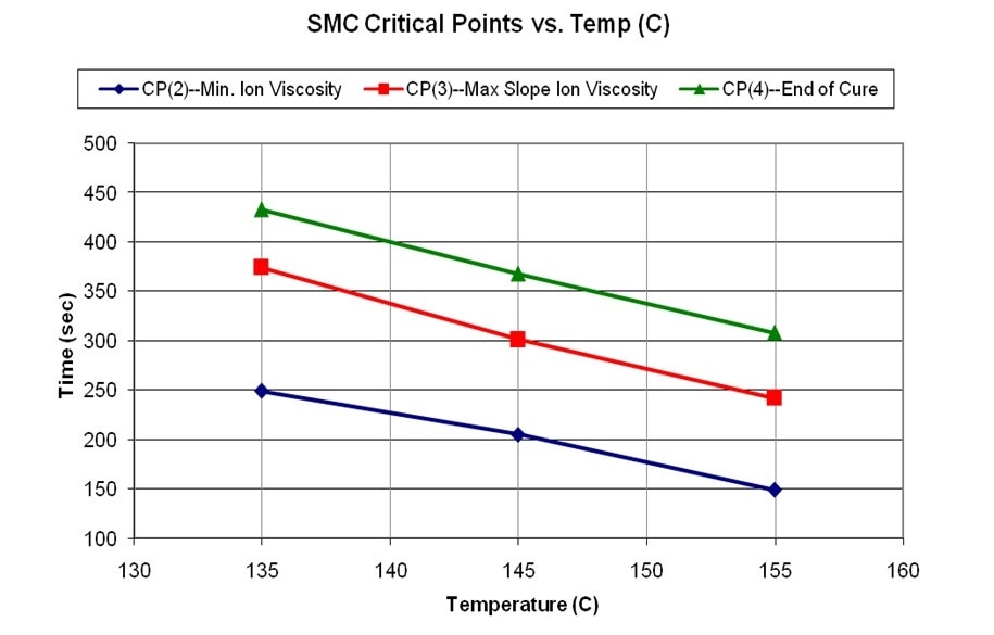 Critical Point time versus cure temperature for SMC.