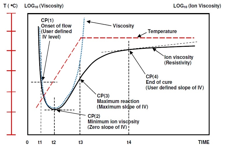 Typical ion viscosity behavior of thermoset cure during thermal ramp and hold.