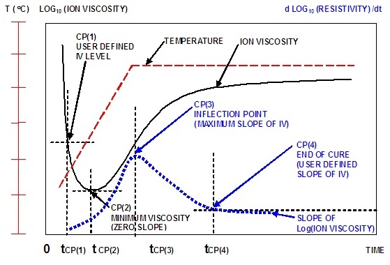 viscosity curve test injection molding