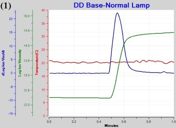 Plot of cure temperature under different illumination schedules