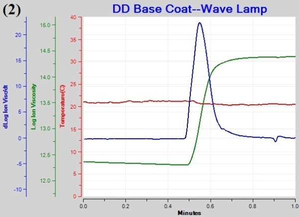 Plot of log(ion viscosity) under different illumination schedules